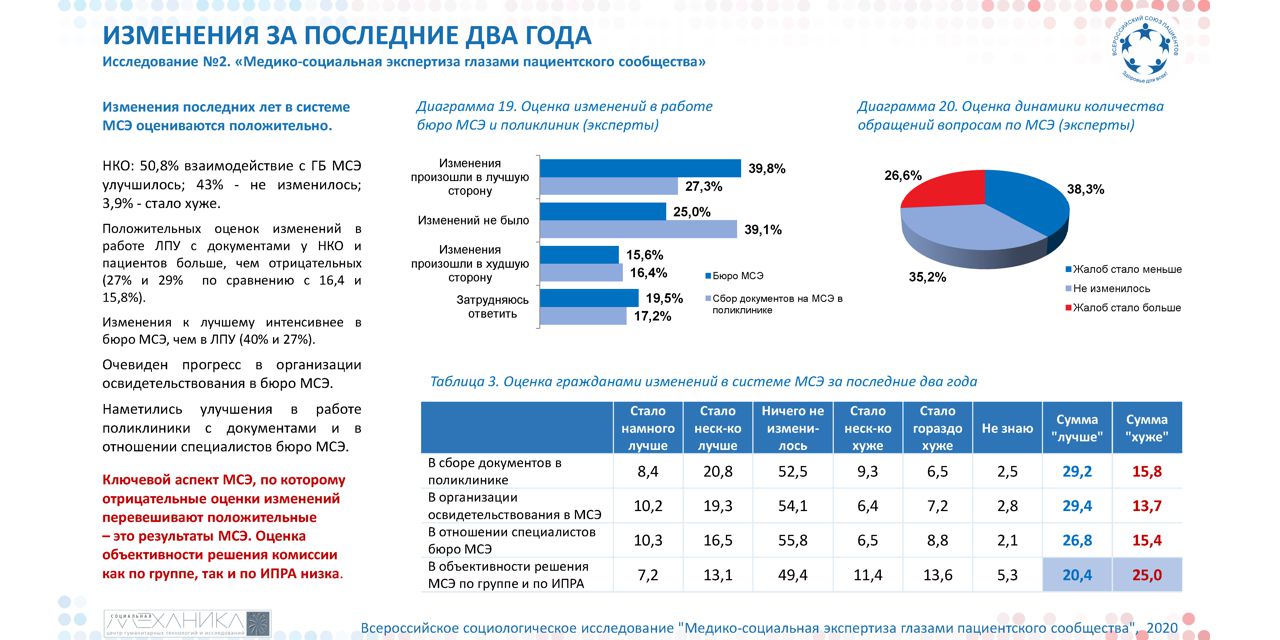 03.07.2020 Москва. ВСП: тенденция роста недовольства МСЭ переломлена. Необходимо дальнейшее улучшение работы системы