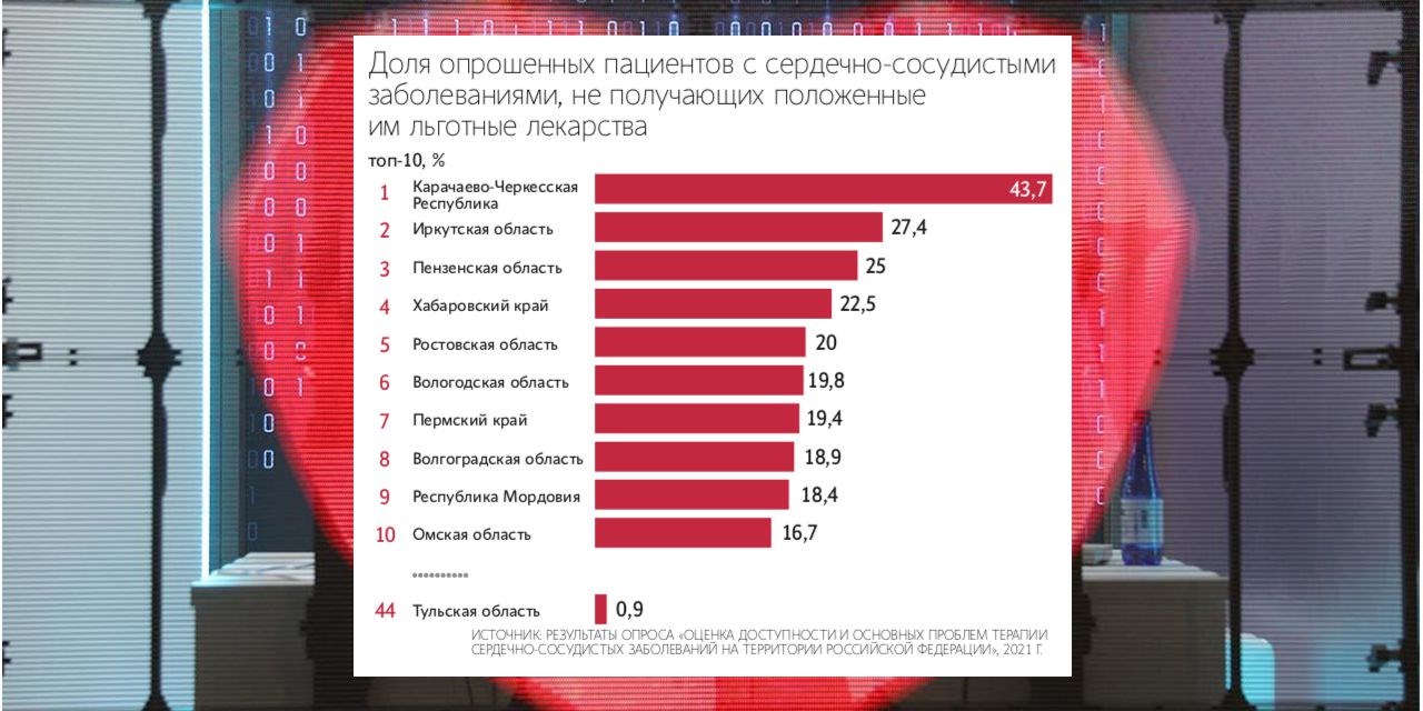 04.10.2021 Москва. Каждый третий пациент с болезнями сердца бросает лечение