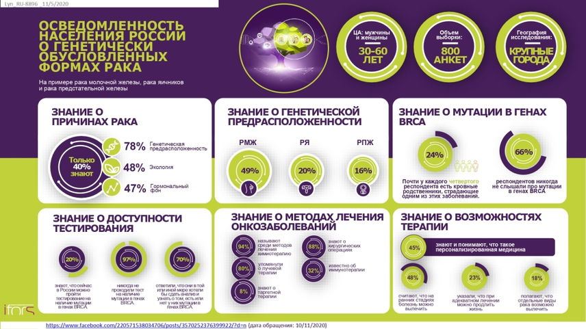 11.11.2020 Генетически обусловленные виды рака: что важно знать